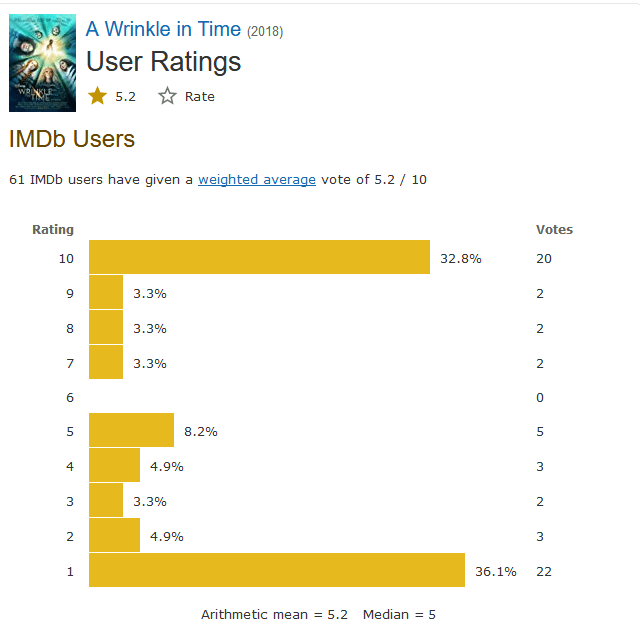 Nếp Gấp Thời Gian rating IMDb