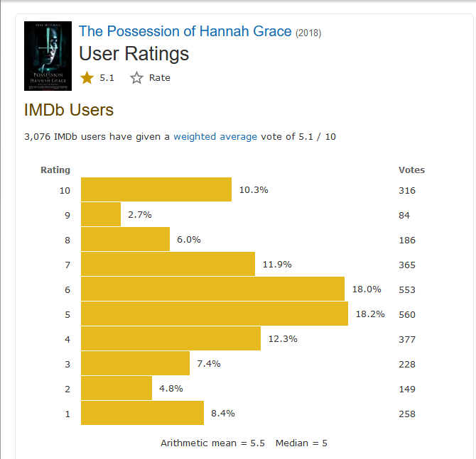 Số điểm 5 & 6 trên IMDb chiếm số lượng kha khá - Xác chết quỷ ám