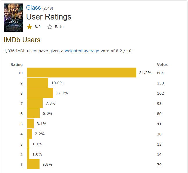 Số điểm của phim Glass trên IMDb có vẻ như bị fan "chấm lố"